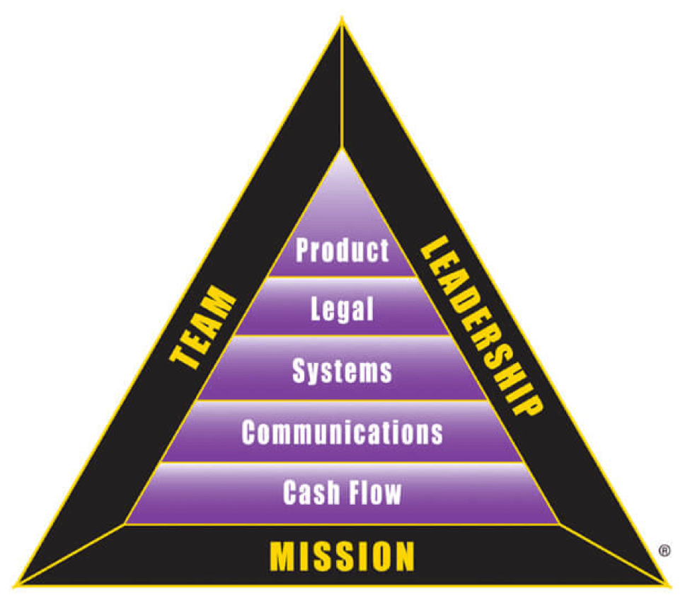 The B-I Triangle shows eight integrities every entrepreneur needs to be successful