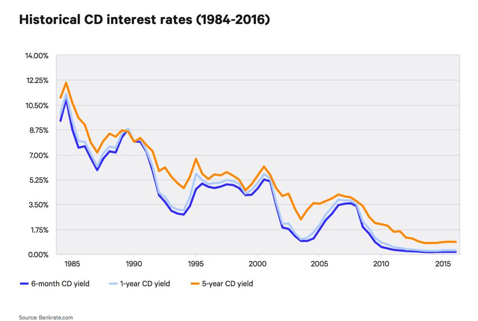Historical CD interest rates (1984-2016)