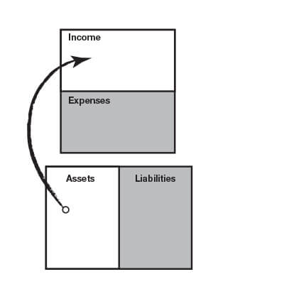 Cash flows from the asset column to the income column