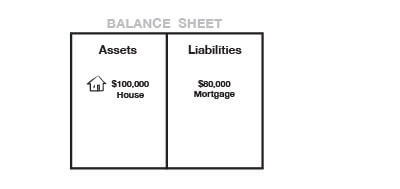 A simplified balance sheet showing a $100k house in the assets column and the $80k mortgage in the liabilities column.