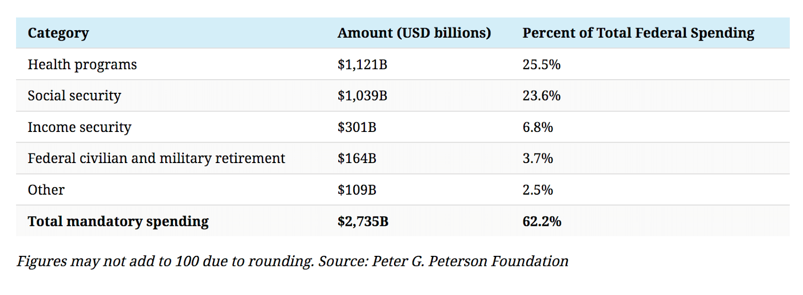chart government spending in 2020