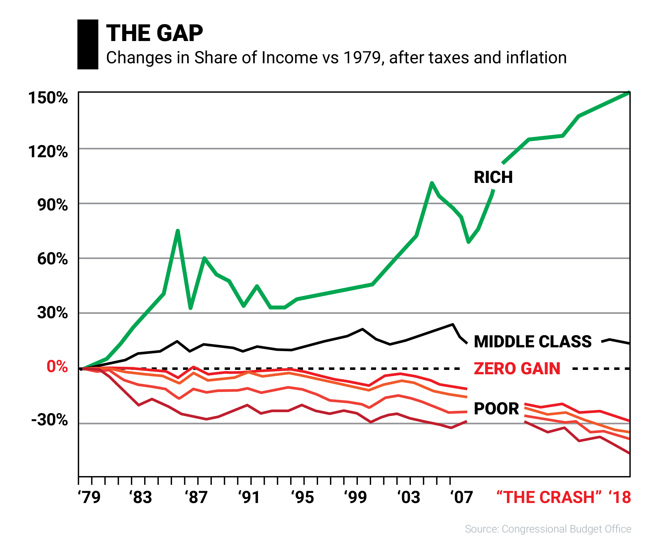 chart of changes in share of income from 1979 to 2018