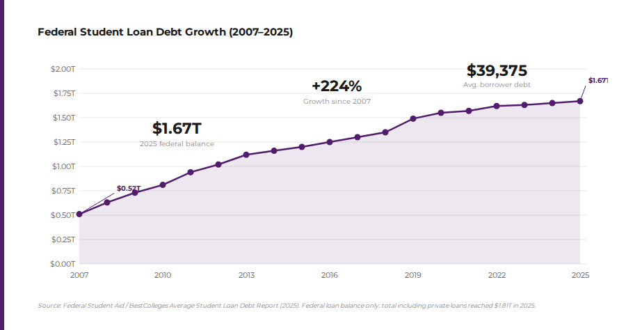 chart of federal student loan debt