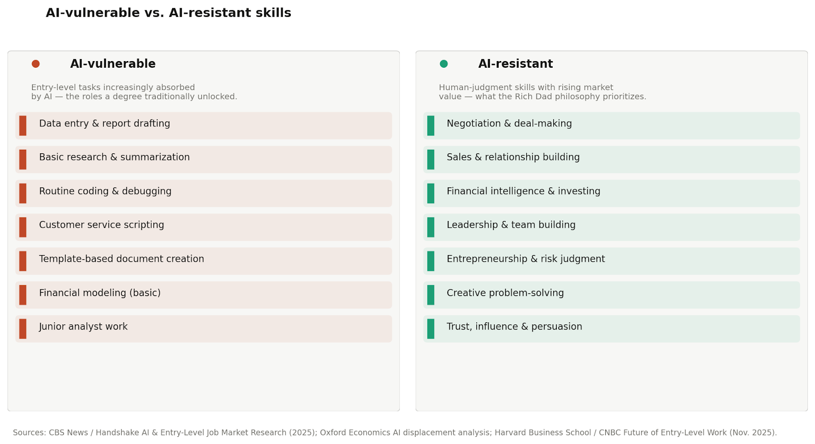 chart of ai-vulnerable vs ai-resistant skills