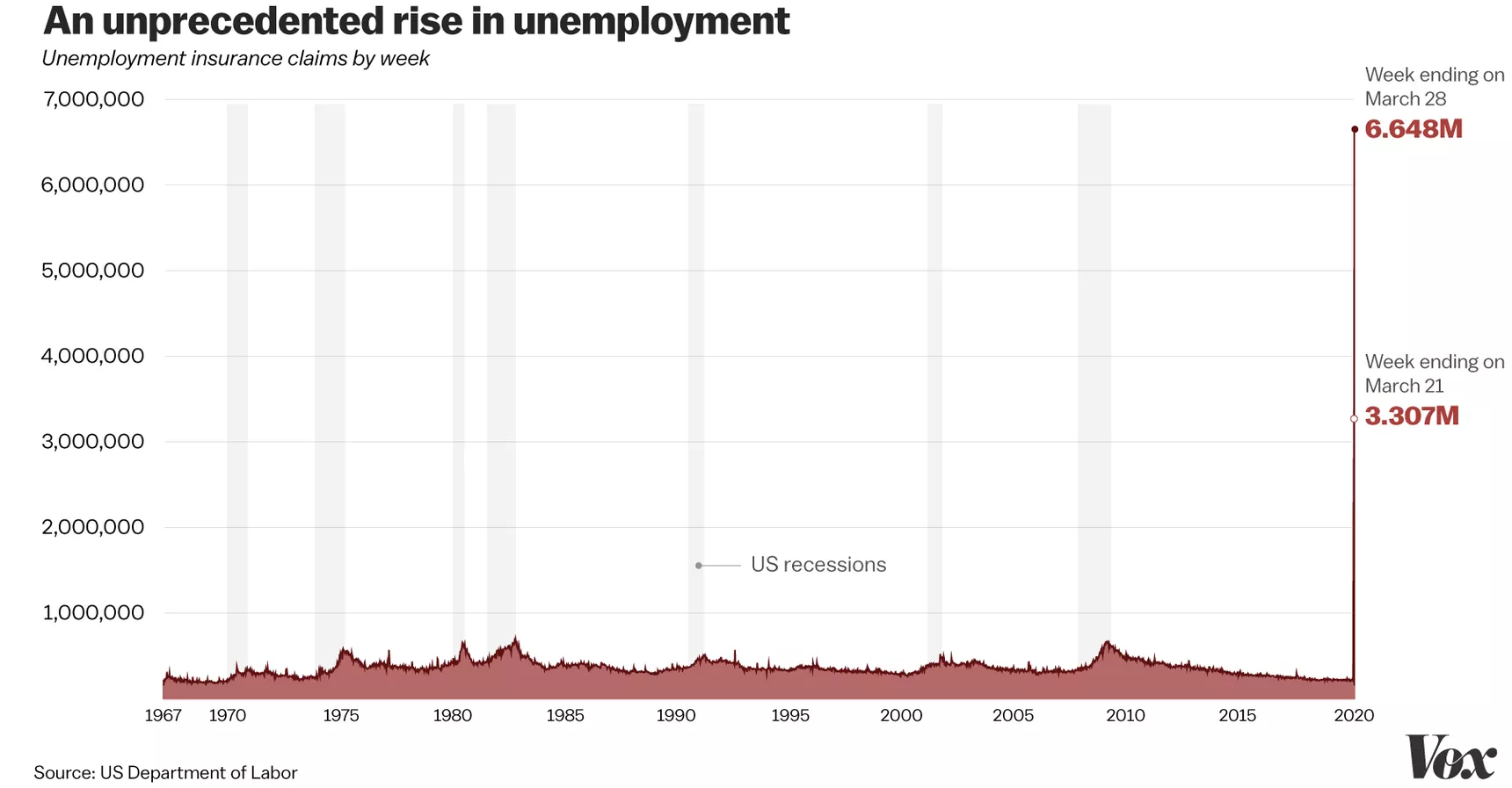 vox chart of unemployment from 1967 to 2020