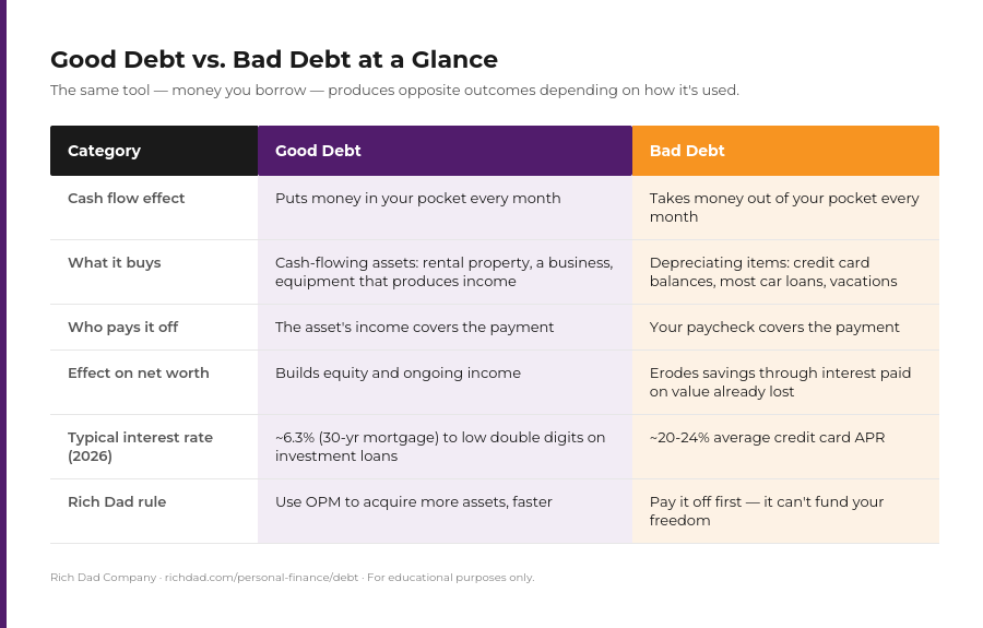 chart good debt vs bad debt