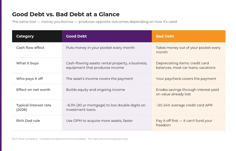 chart good debt vs bad debt