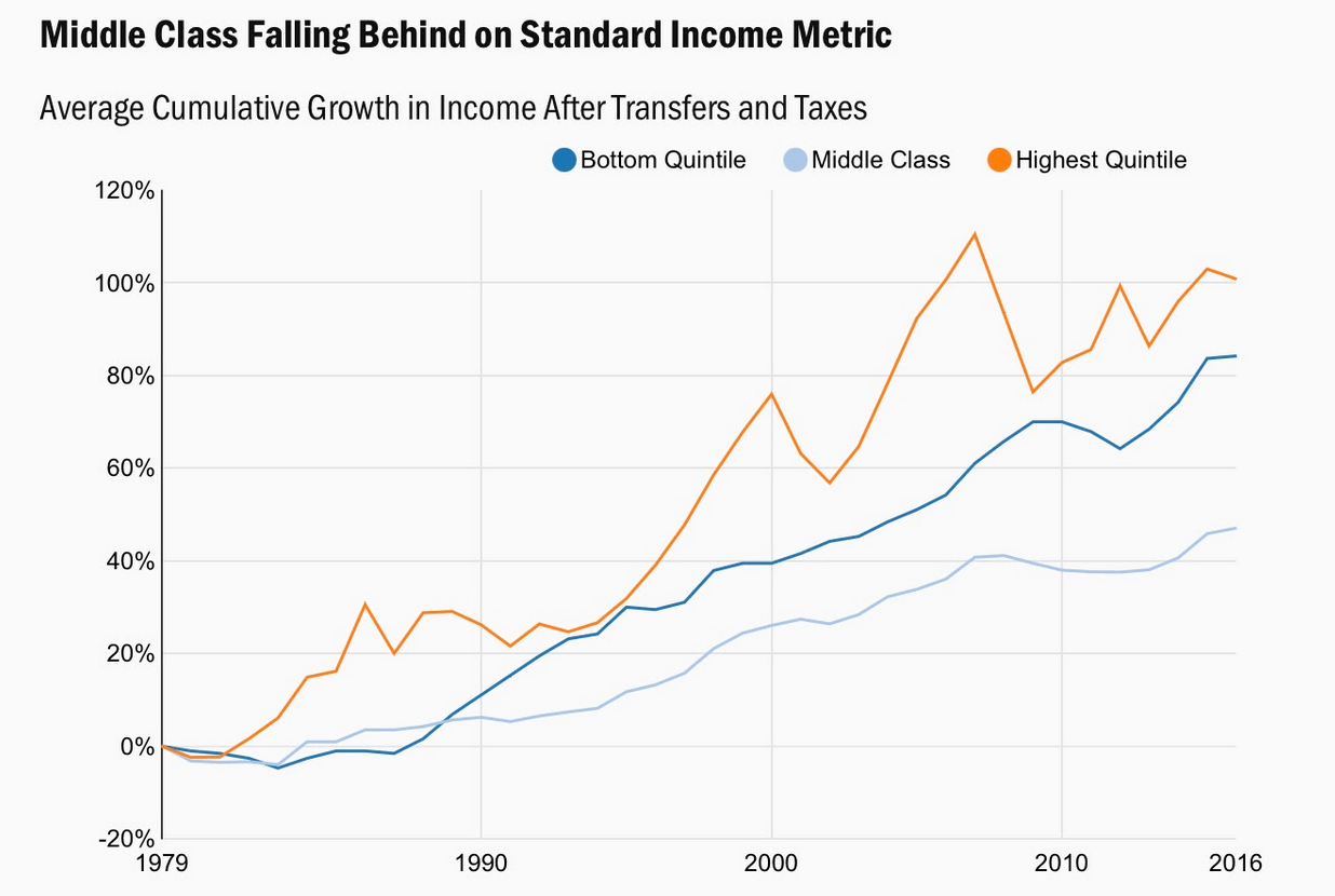 chart of middle class falling behind on standard income metric