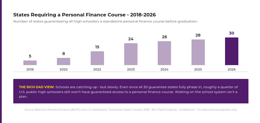chart-states-requiring-personal-finance-course