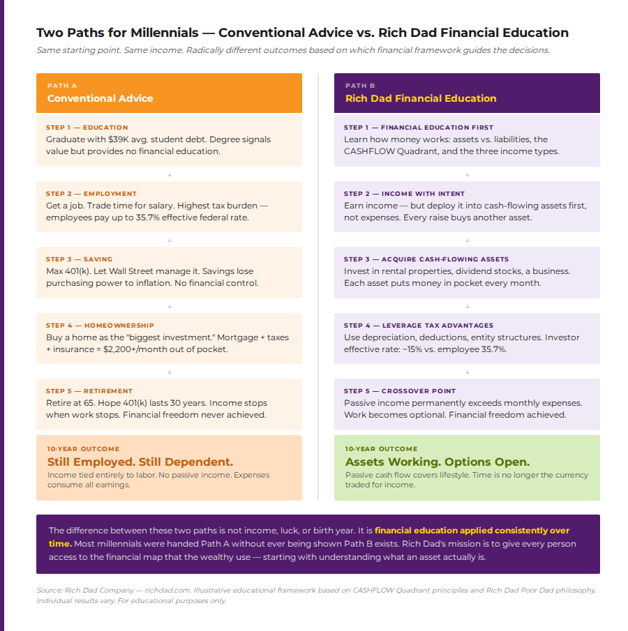 chart two paths millennials