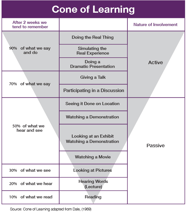 cone of learning