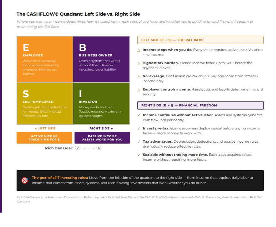 chart of the cashflow quadrant