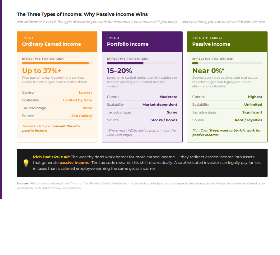 charts for the three types of income