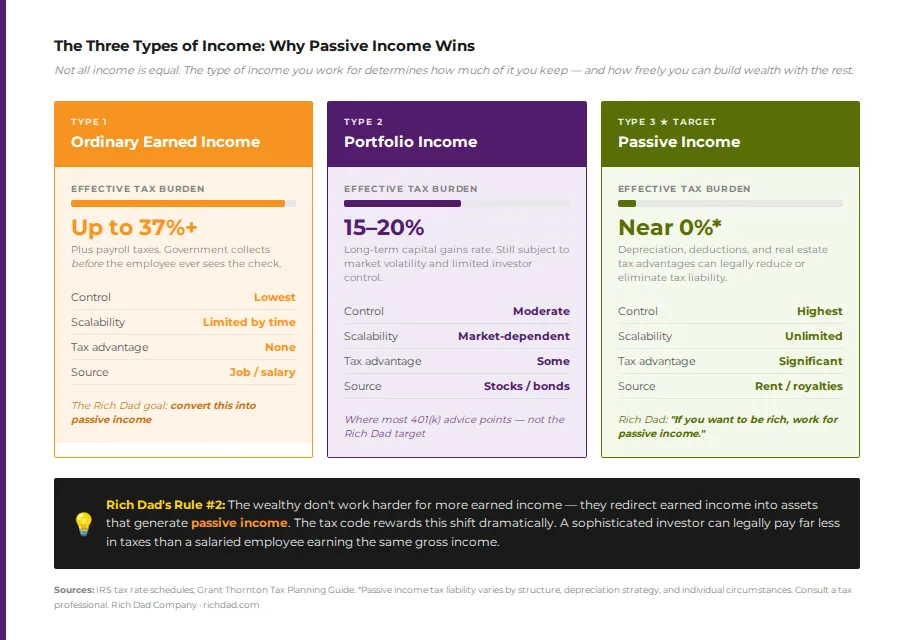 charts for the three types of income