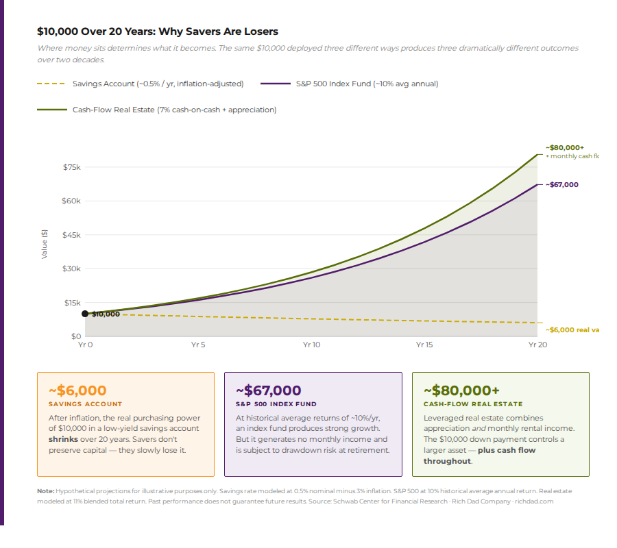 chart showing why savers are losers over a 10-year span