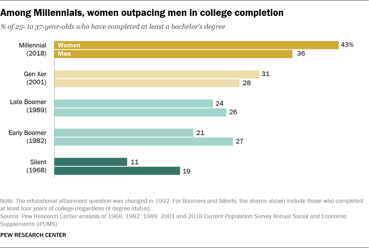 chart female vs male college completion