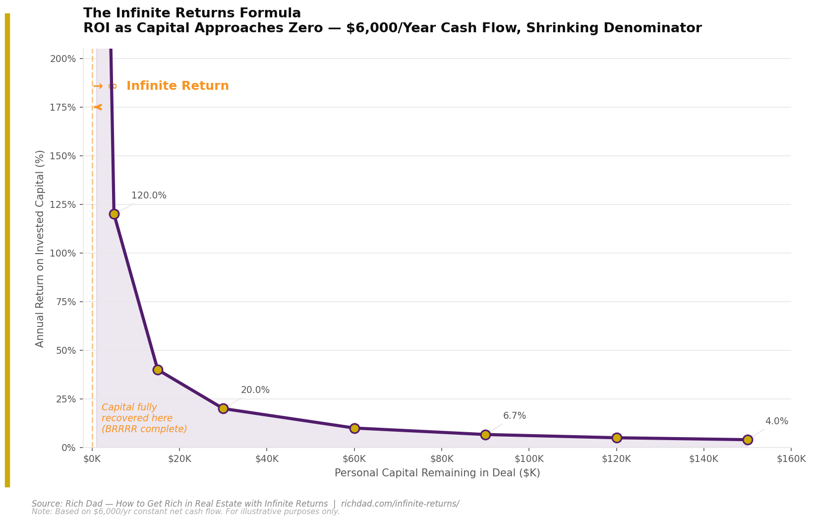 chart of Infinite Returns Formula