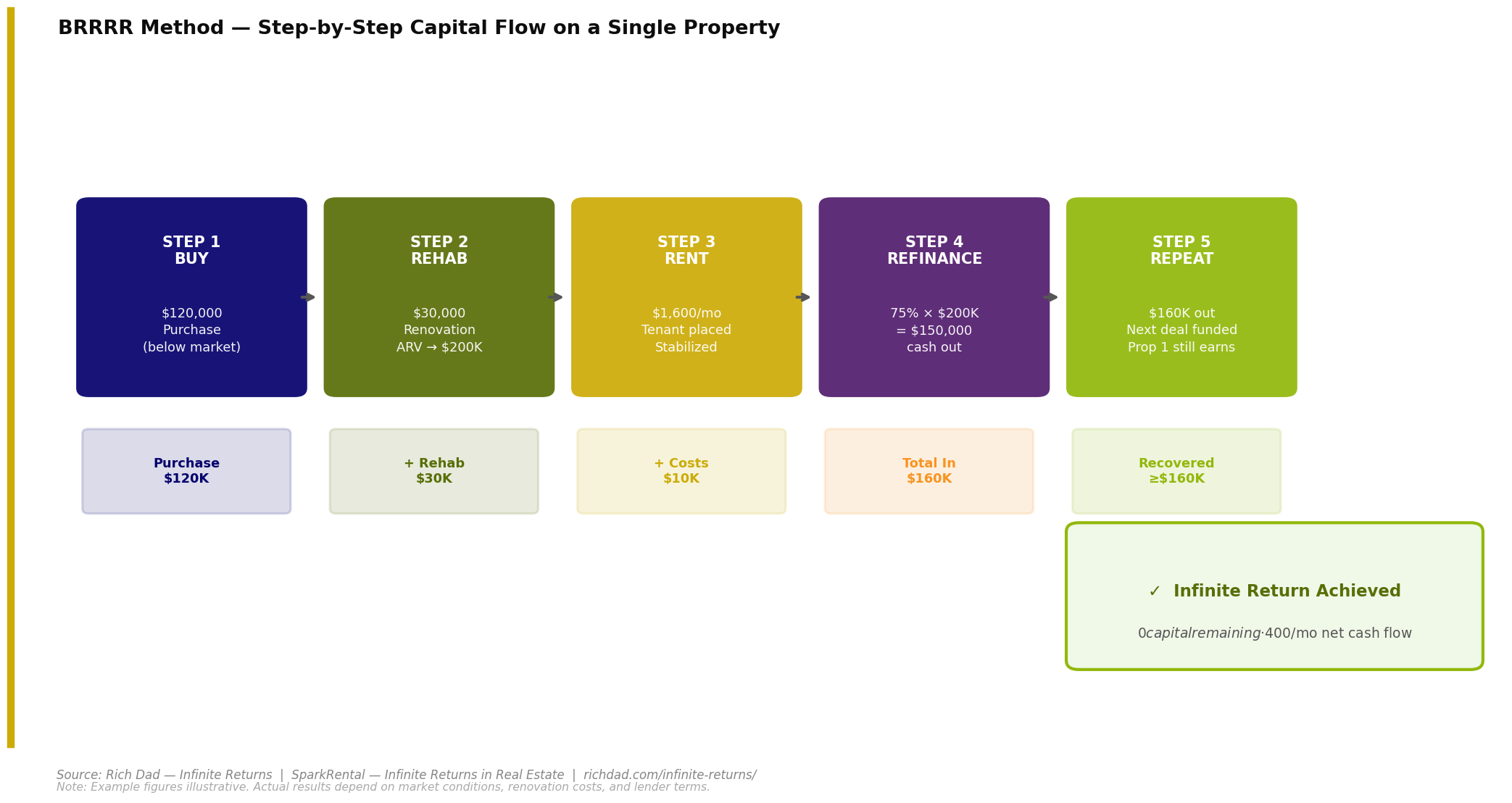 graphic of the brrrr method