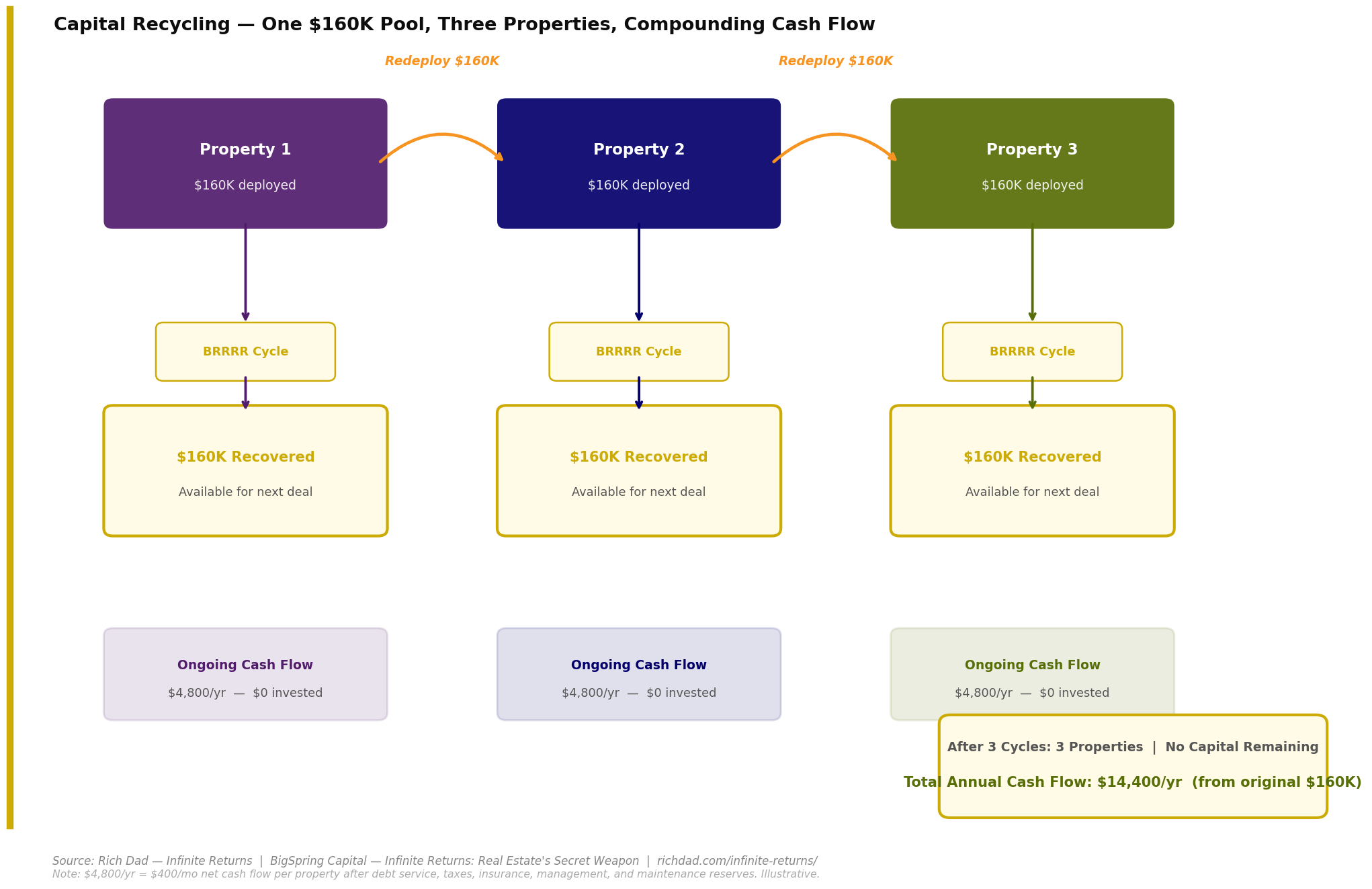 graphic of capital recyling