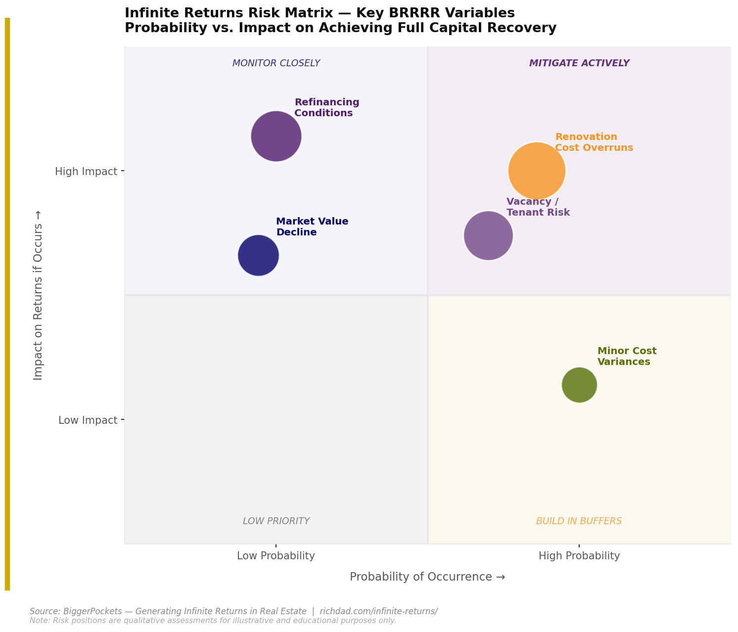 Infinite Returns Risk Matrix