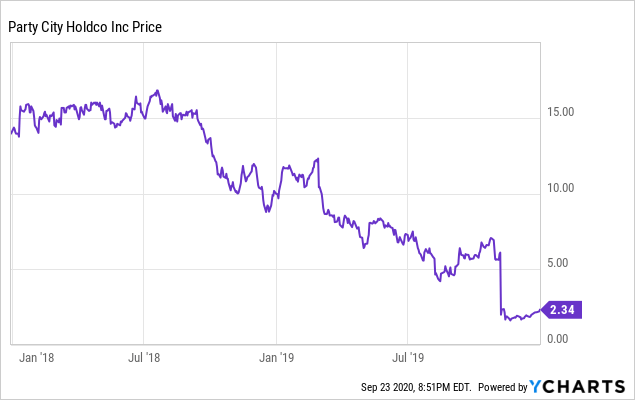 chart part city holdco inc price