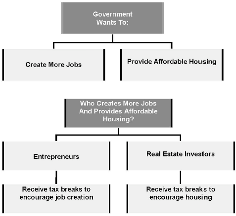 chart of what the government wants done with taxes