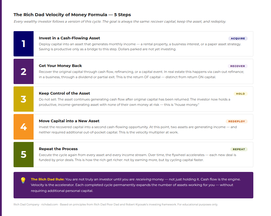 chart velocity formula steps