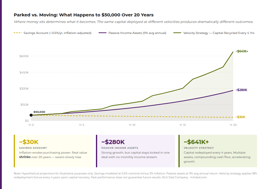chart of velocity parked vs moving