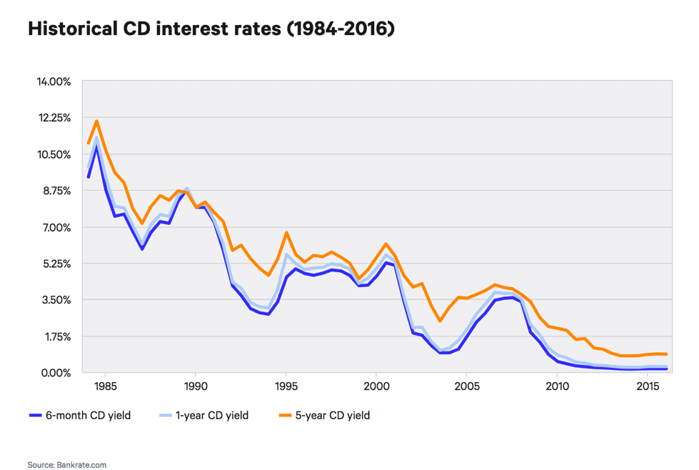 chart historical cd rates
