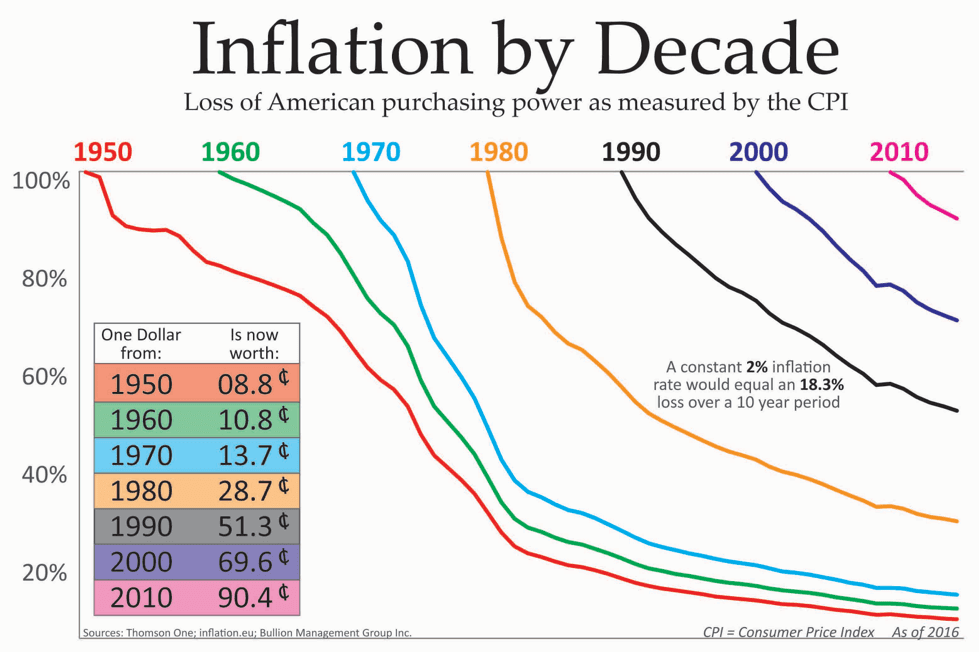 chart of inflation by decade