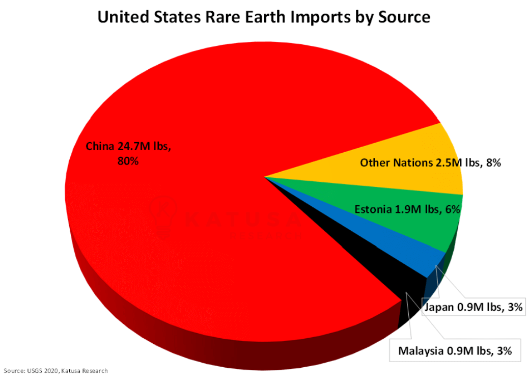 pie chart united states rare earth imports by source