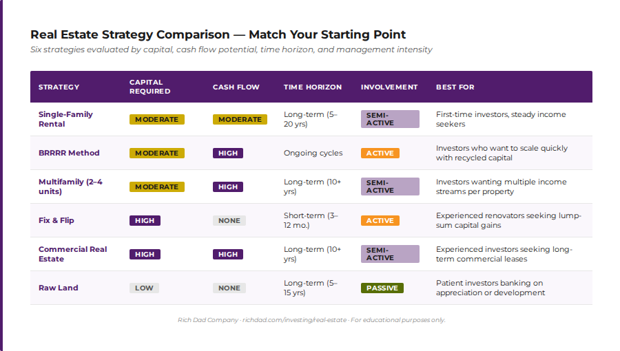 chart real estate strategy comparison