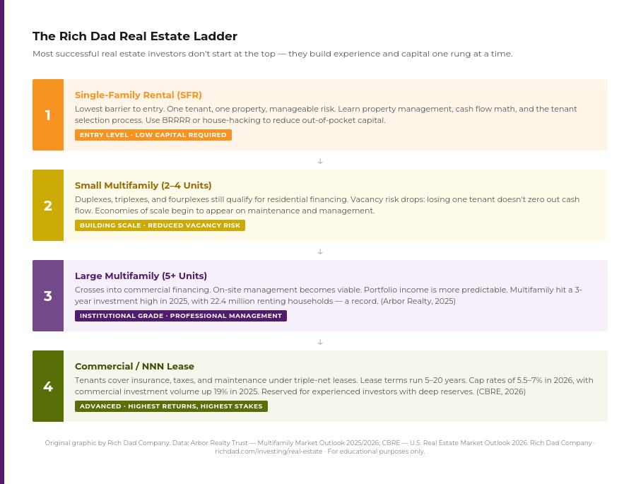 chart cap rates by asset class 2026