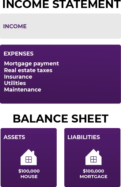 rich dad's personal financial statement house personal