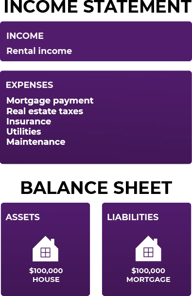 rich dad's personal financial statement house rental
