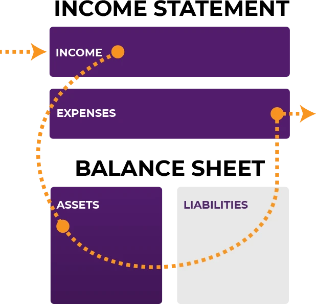 rich dad's personal financial statement pay yourself first income to assets that pay expenses