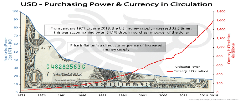 chart cpi purchasing power and currency