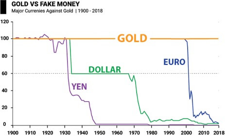 chart gold vs fake money