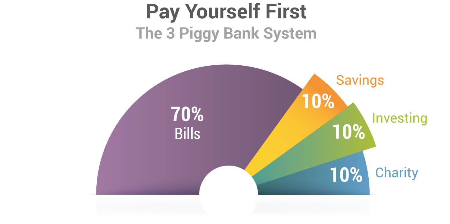 graphic of rich dad's pay yourself first 3 piggy bank system