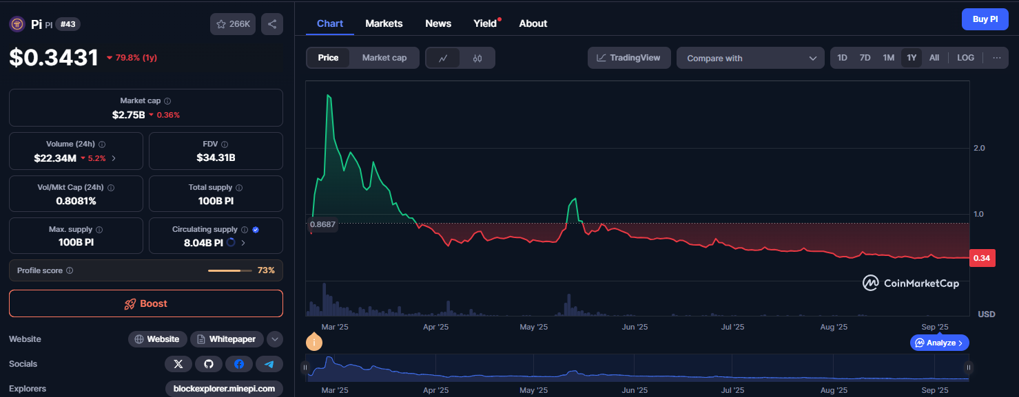 image of pi network value (source coinmarketcap)