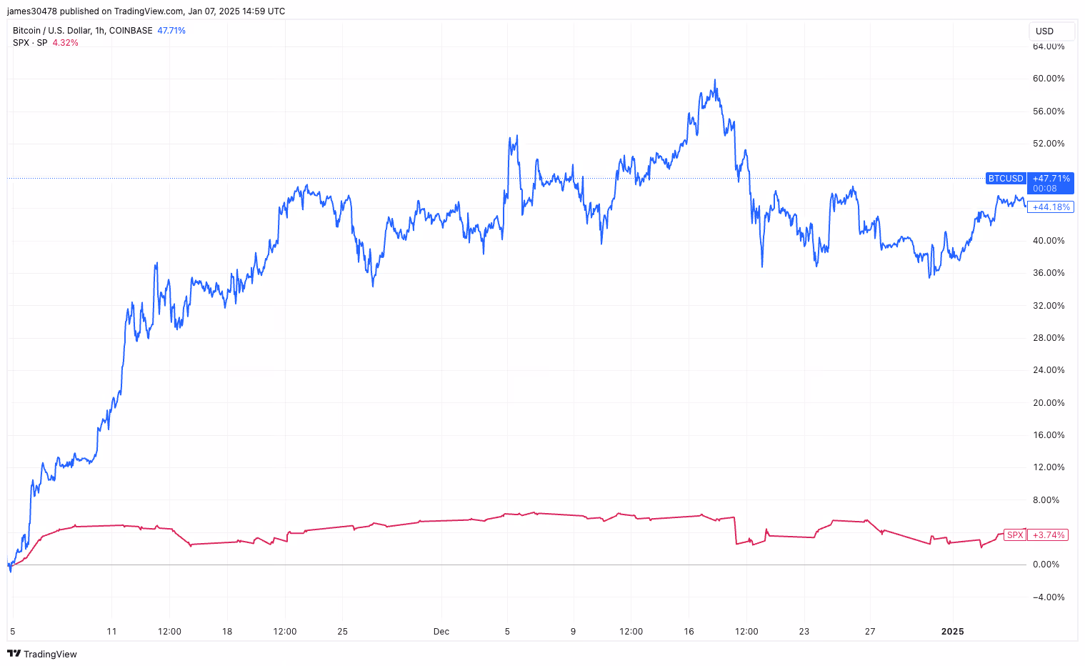 chart bitcoin vs s&p january 2025
