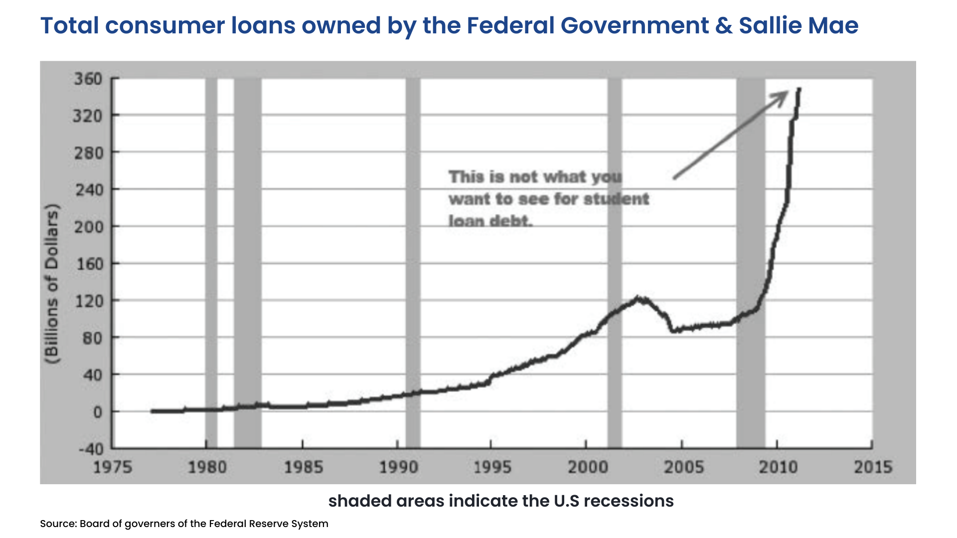 chart fake-total-consumer-loans-owned-by-federal-government-and-sallie-mae-2010