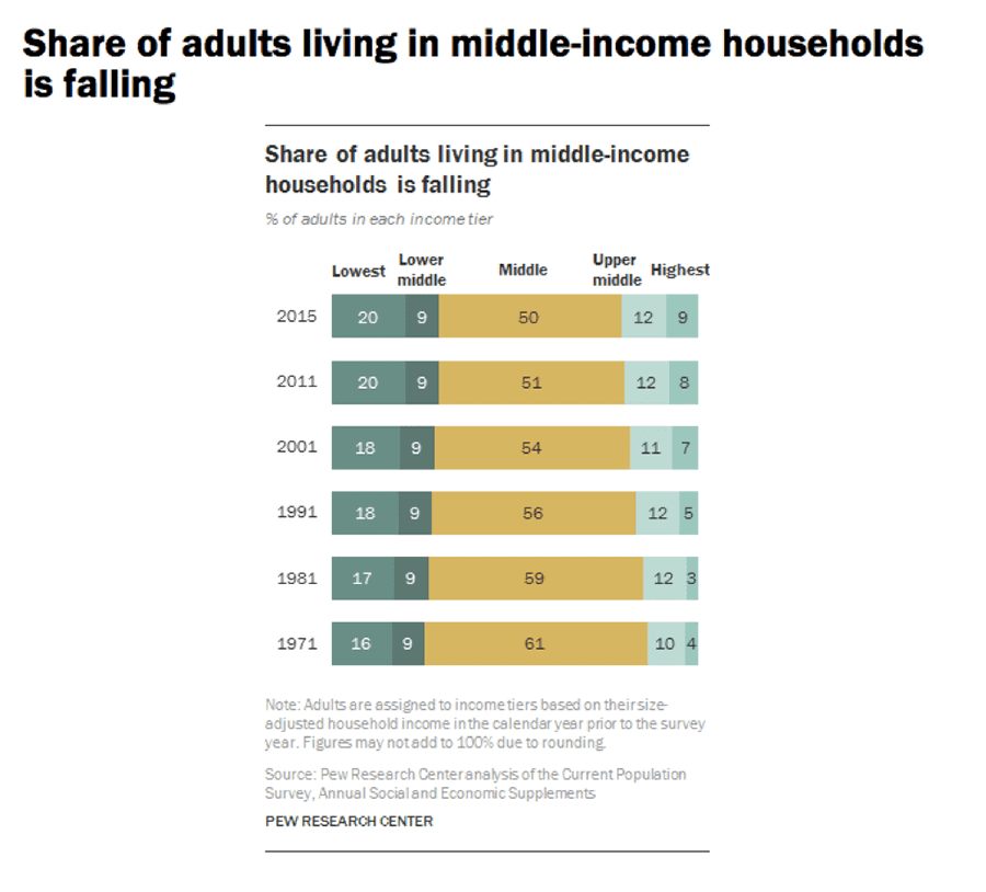 chart of adults living in middle-income households falling