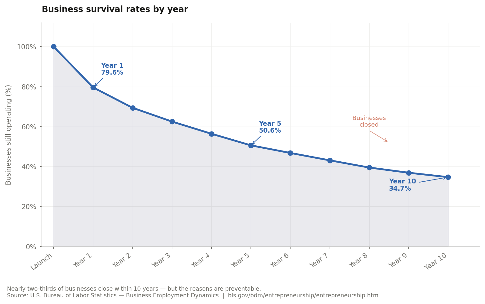 chart of business survival rates by year