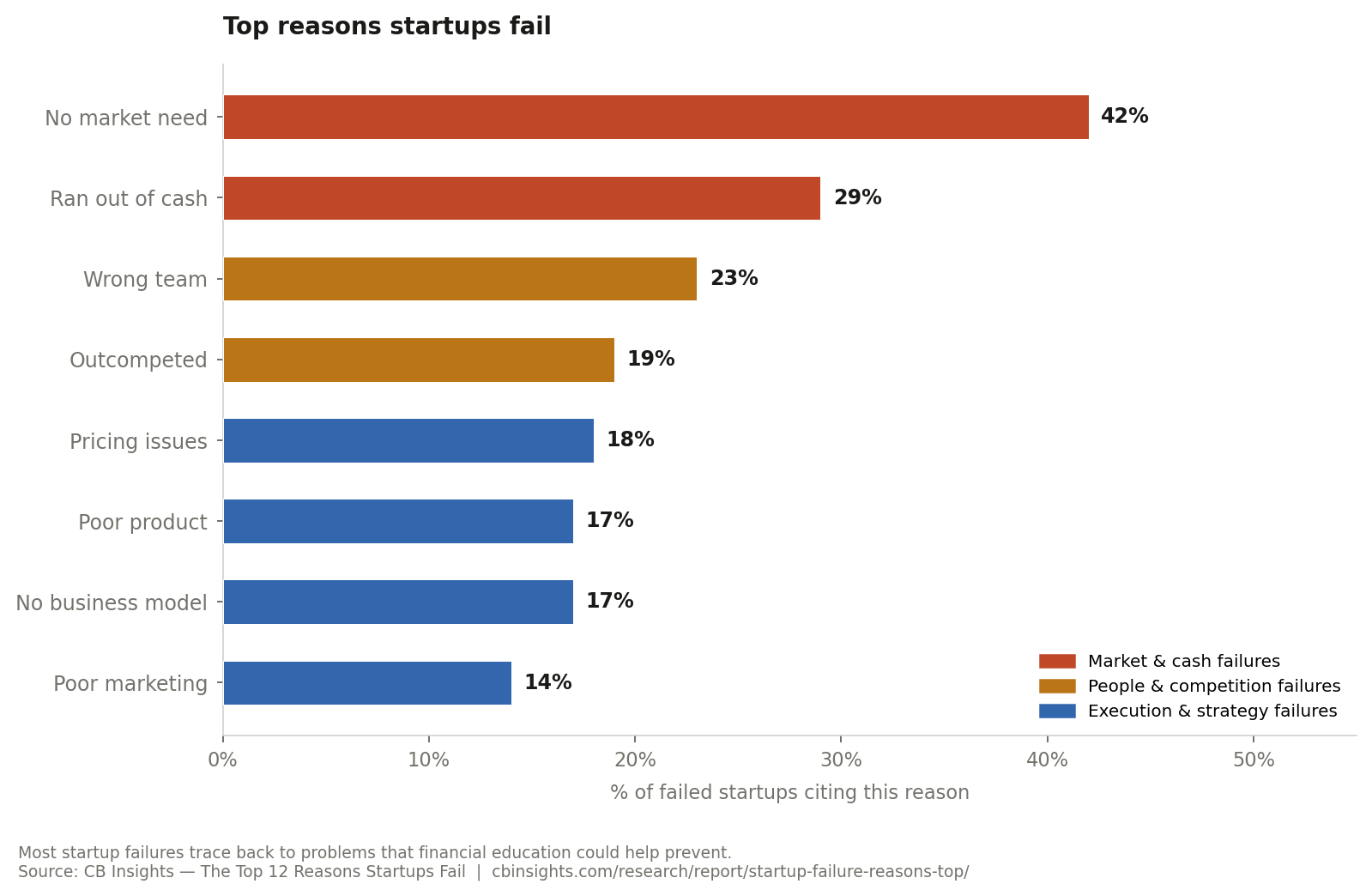 bar graph of the top reasons startups fail