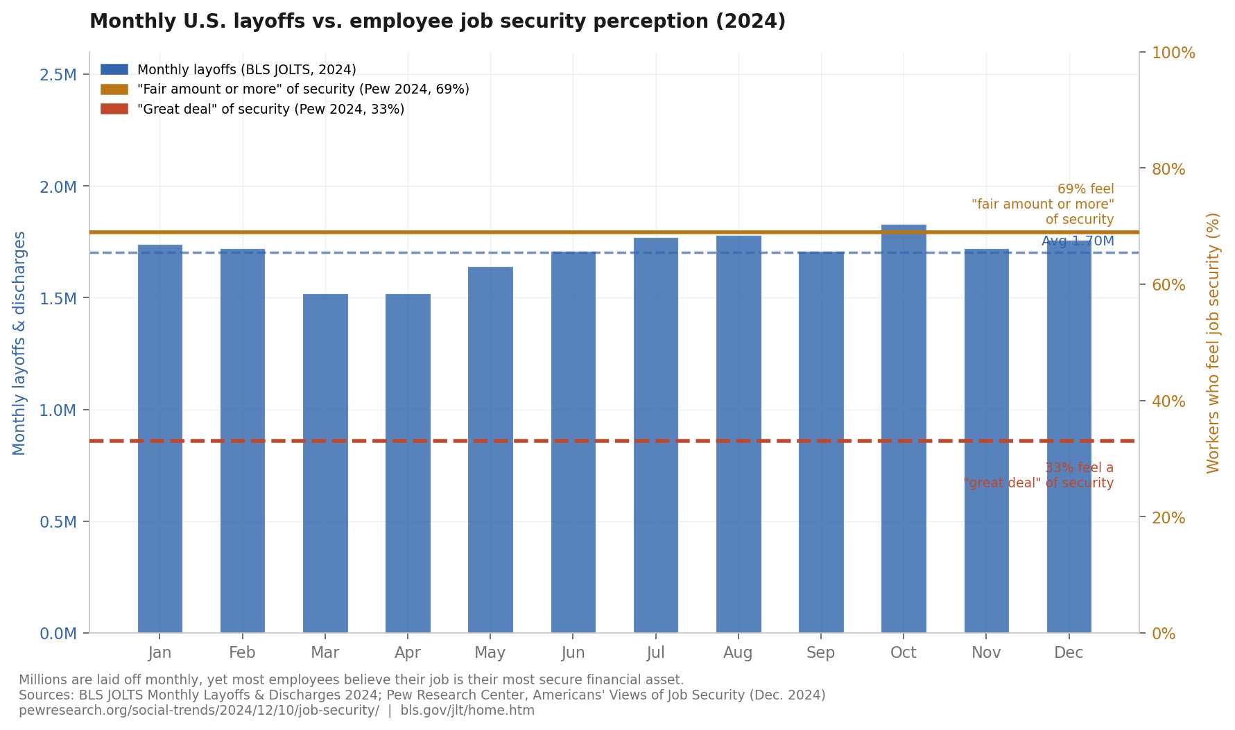 bar chart of monthly u.s. layoffs vs employee job security perception in 2024