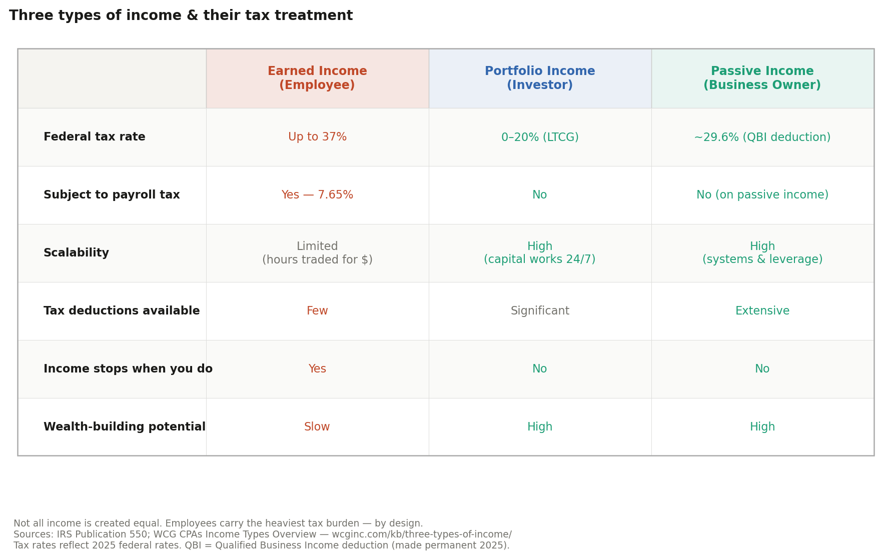 chart of three types of income and their tax treatment