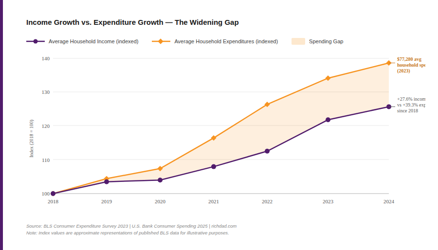 chart comparing income growth vs expenditure growth