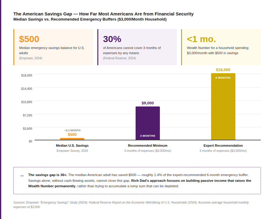 bar chart of the american savings gap
