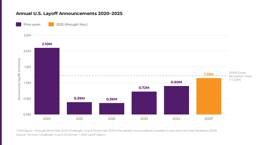 chart of annual u.s. layoff announcements 2020-2025